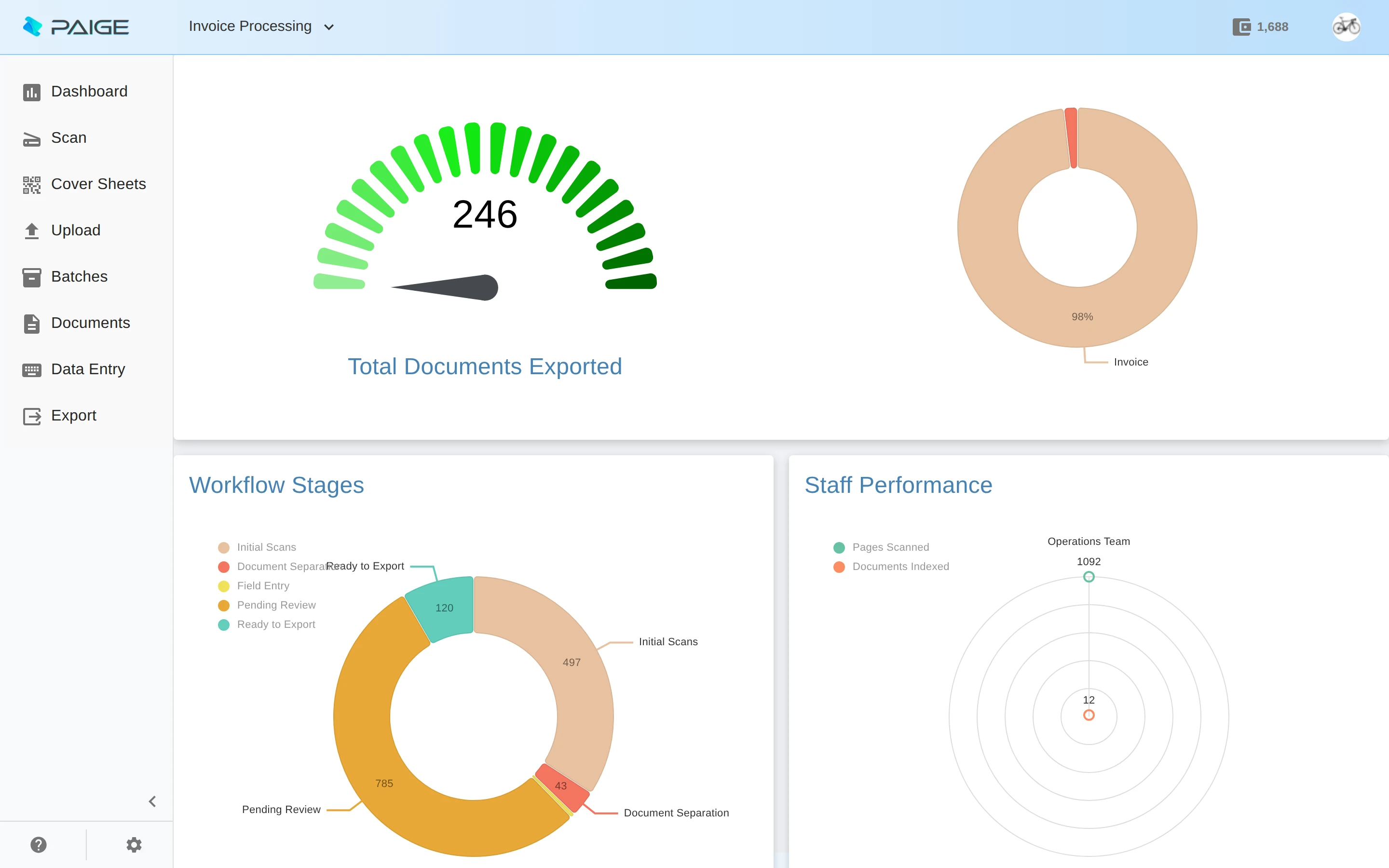 Paige dashboard with documents exported, document types and workflow stages
